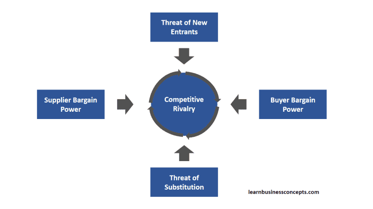 Porter's Five Forces: Advantages and Disadvantages