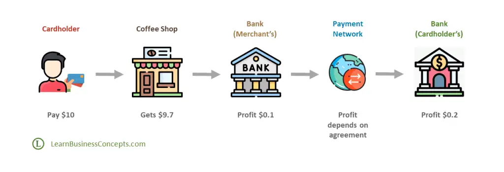 Bank Generates Profit from Interchange