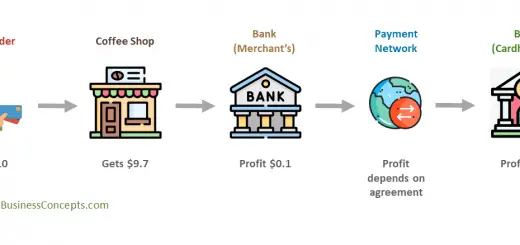 Bank Generates Profit from Interchange