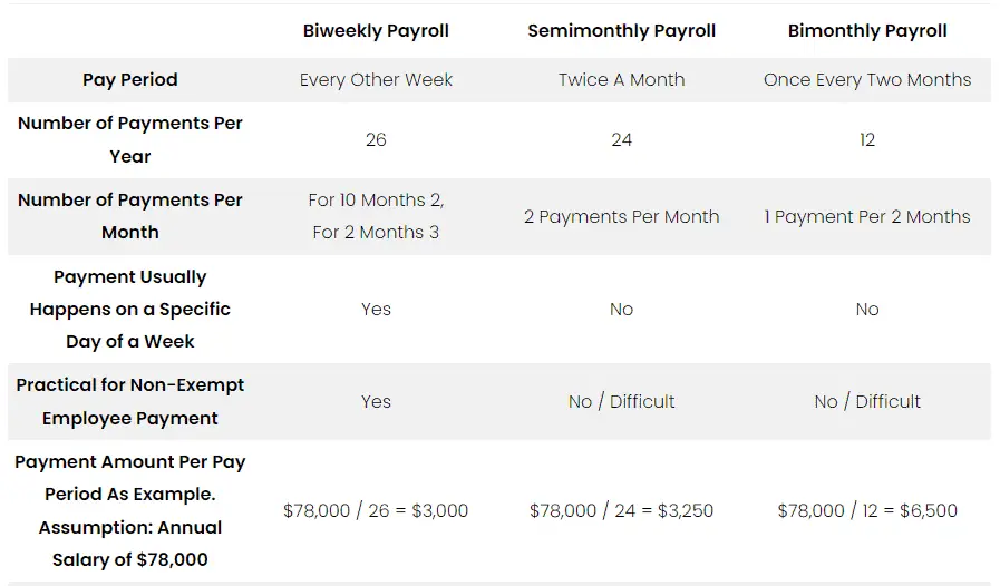 Biweekly vs Semimonthly vs Bimonthly Payroll