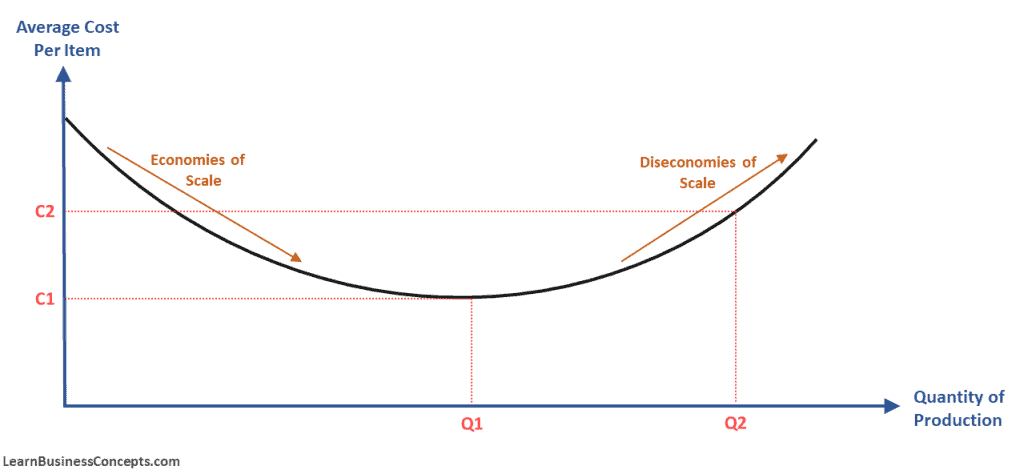 diseconomies-of-scale-definition-examples-categories-types