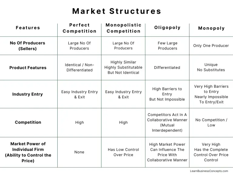 research on market structures