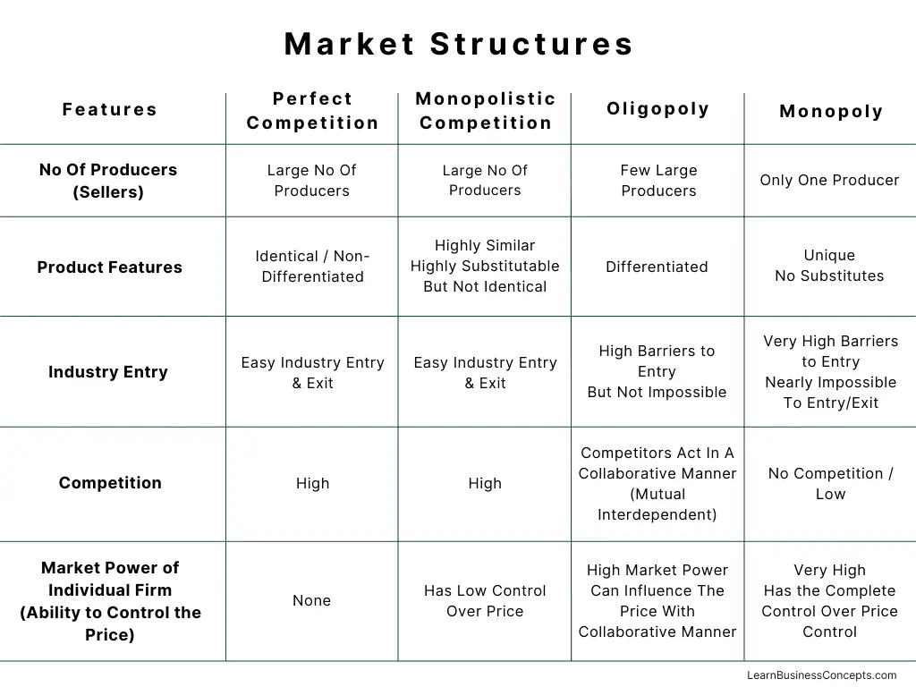 Features of Market Structures - Table