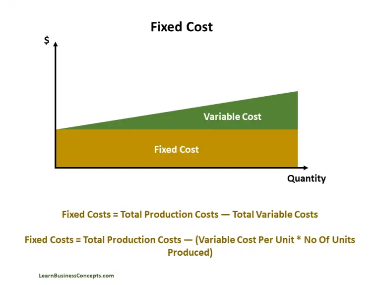 Fixed Cost: Explanation, Formula, Calculation, and Examples