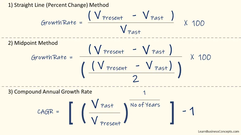 Growth Rate Calculation Formulas
