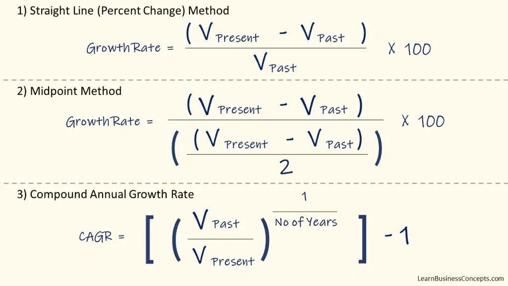 How To Calculate Growth Rate Using Different Methods/Formulas