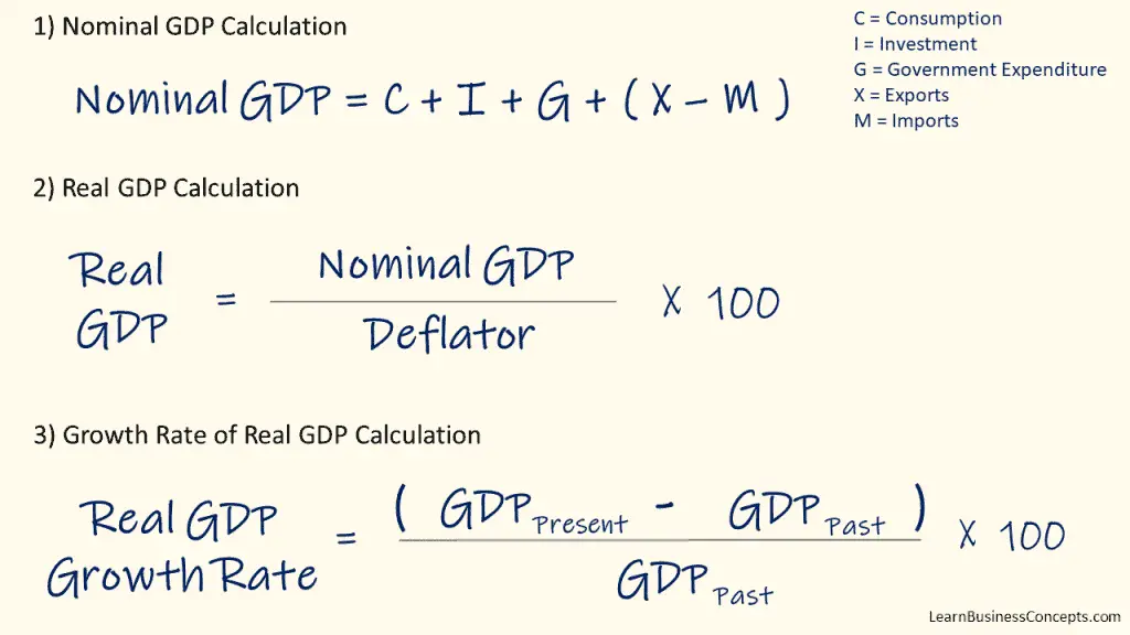 Real GDP Growth Rate Formula