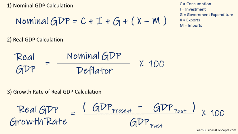 Current Account Deficit As A Percentage Of Gdp Formula