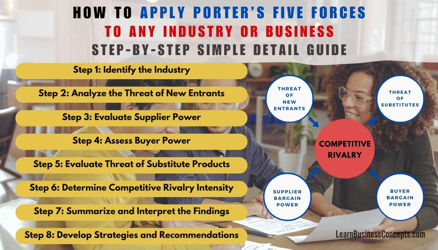 How to Apply Porter’s Five Forces to Industry Business Step-By-Step Simple Detail Guide