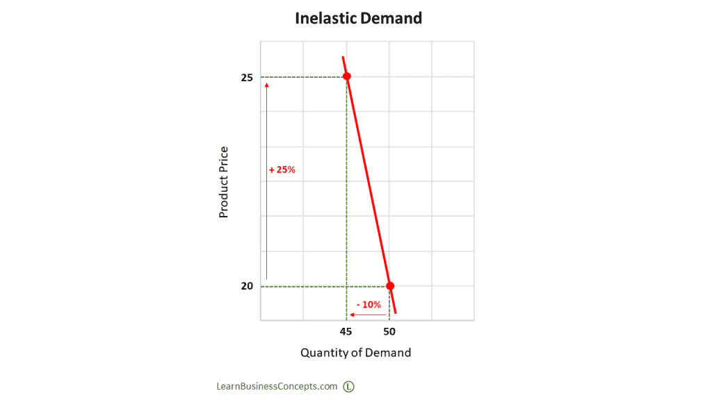 Inelastic Demand Definition Examples Diagram