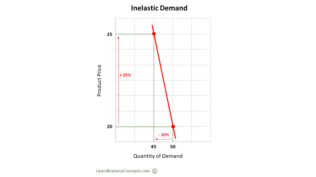 Inelastic Demand Diagram - Example