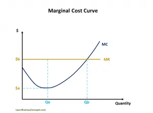 What is Marginal Cost? Explanation, Formula, Curve, Examples