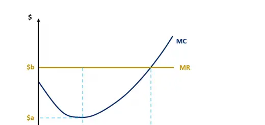 Marginal Cost Curve (Diagram)