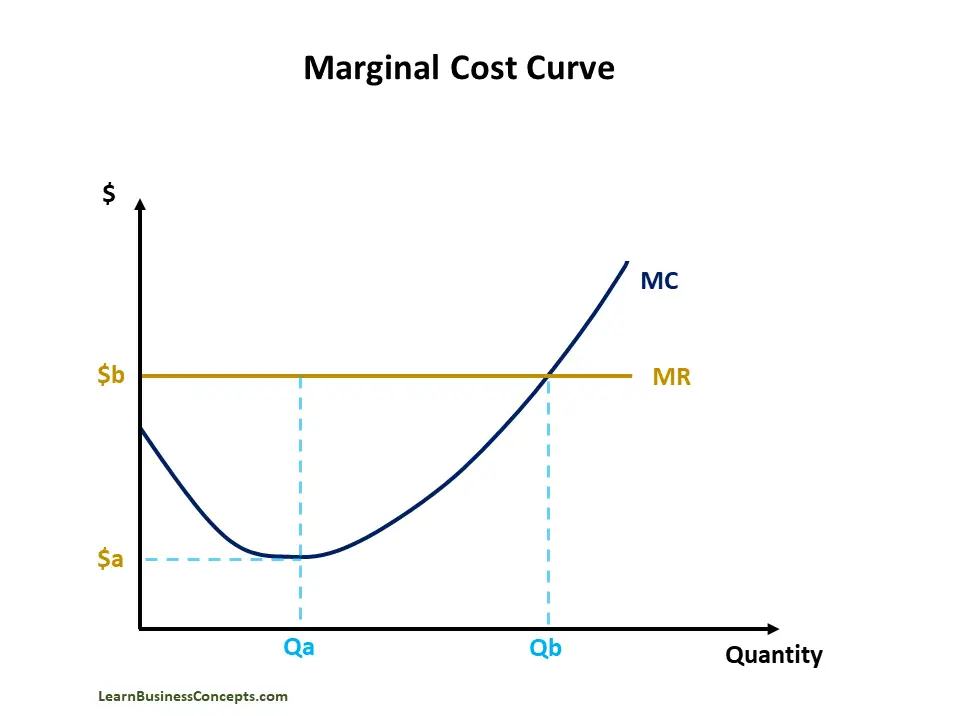 Is Marginal Cost The Same As Fixed Cost