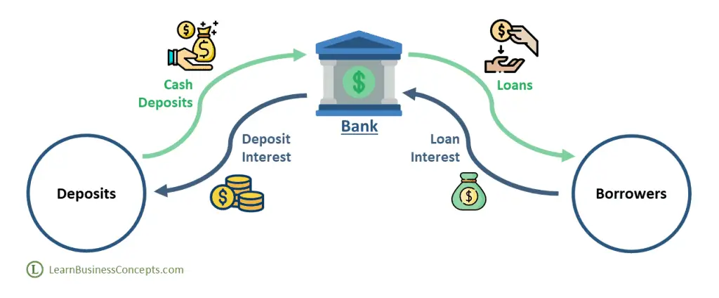Money Flow of Banks - Deposits and Lending