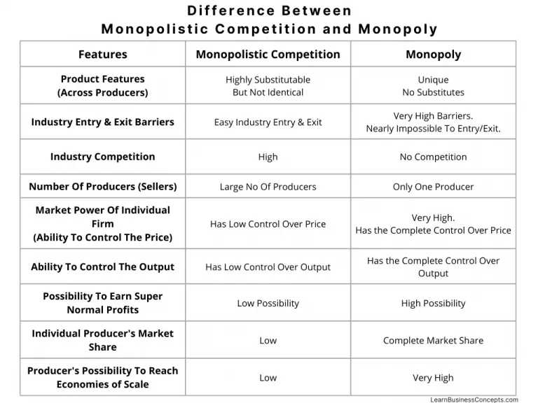 Explain The Features Of Monopolistic Competition Market