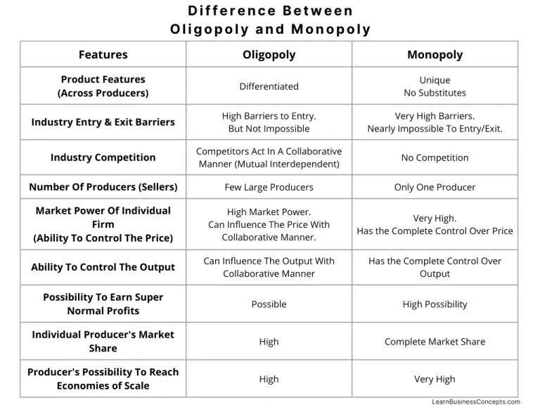 Difference between oligopoly vs monopoly market structures