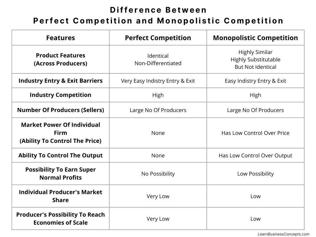 what is the difference between perfect competition and monopolistic competition