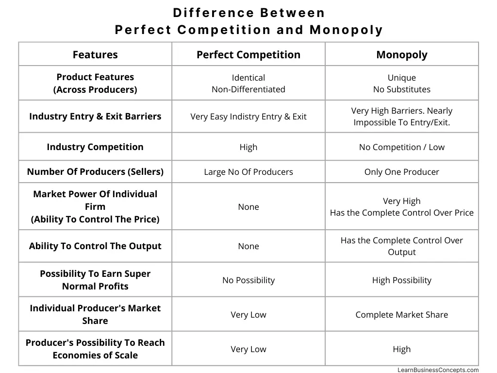 Perfect Competition vs. Monopoly