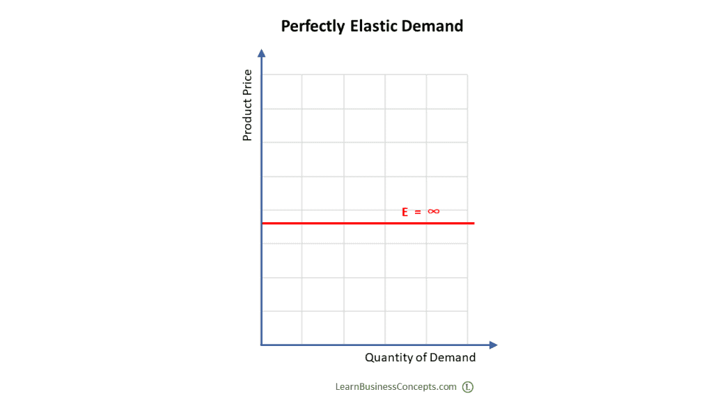Diagram for Perfectly Elastic Demand