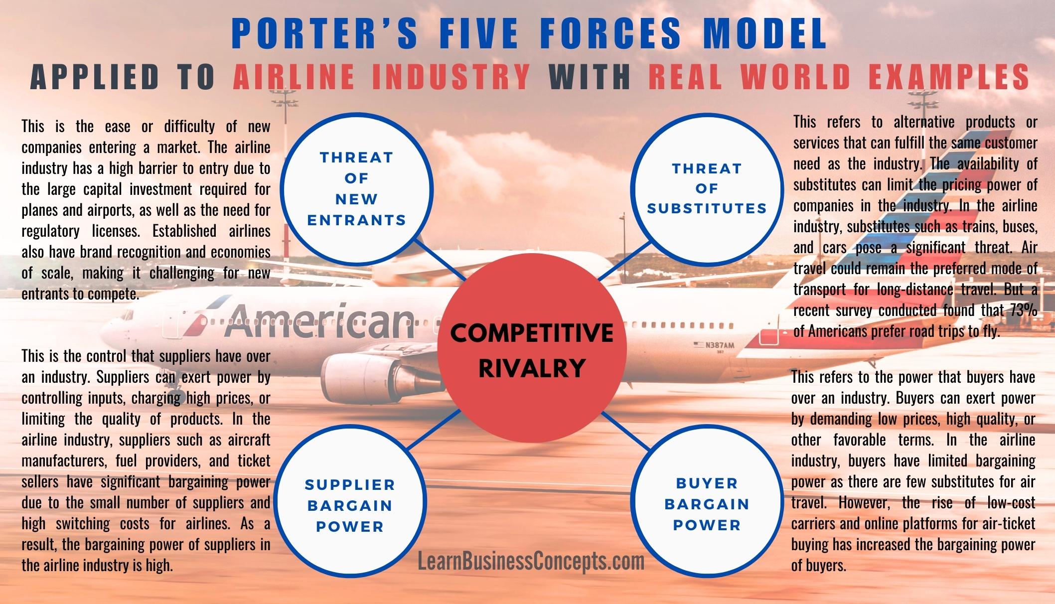 Porter’s Five Forces Model Applied To Airline Industry with Real World Examples