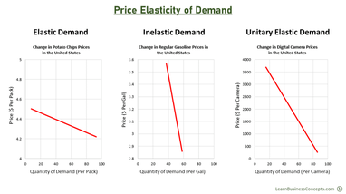 unitary price elasticity of demand