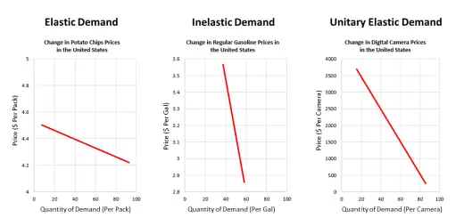 Price Elasticity of Demand - Elastic Demand, Inelastic Demand, Unitary Elastic Demand