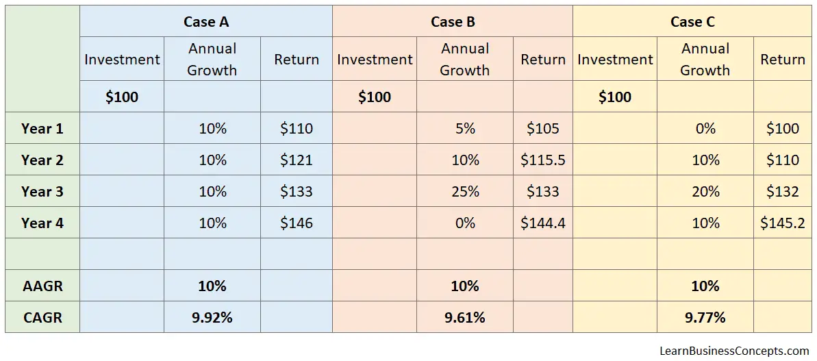 how-to-calculate-cagr-compound-annual-growth-rate-calculation-in-excel