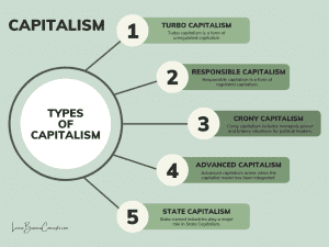 What is Capitalism? Definition, Types, Explanation