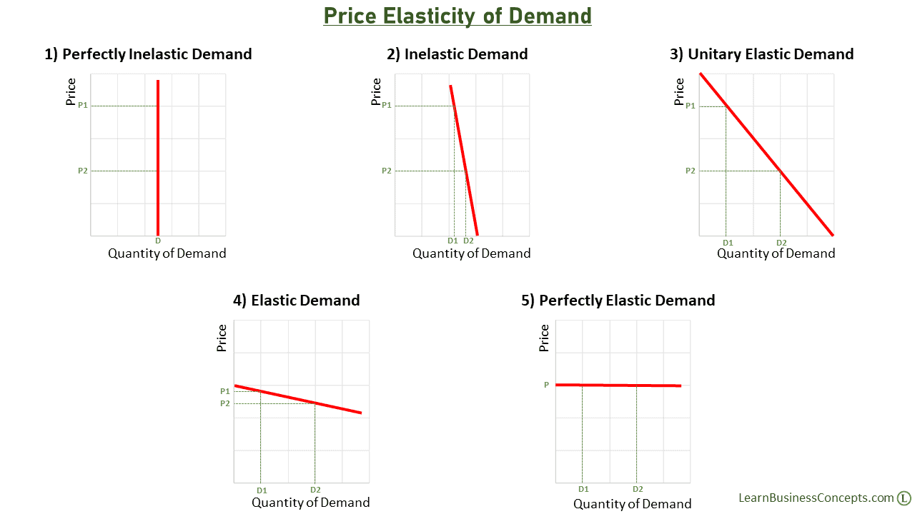 Types of Price Elasticity of Demand