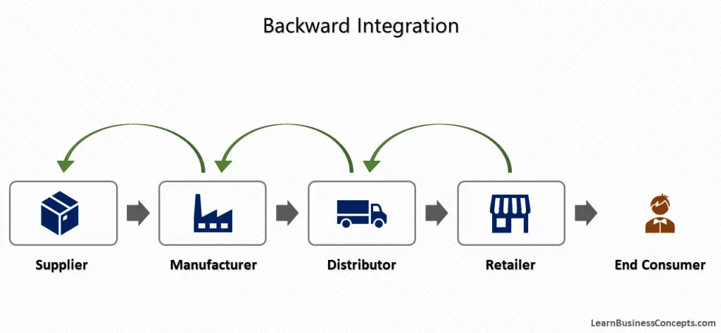 Understanding Backward Integration with Real Industry Examples