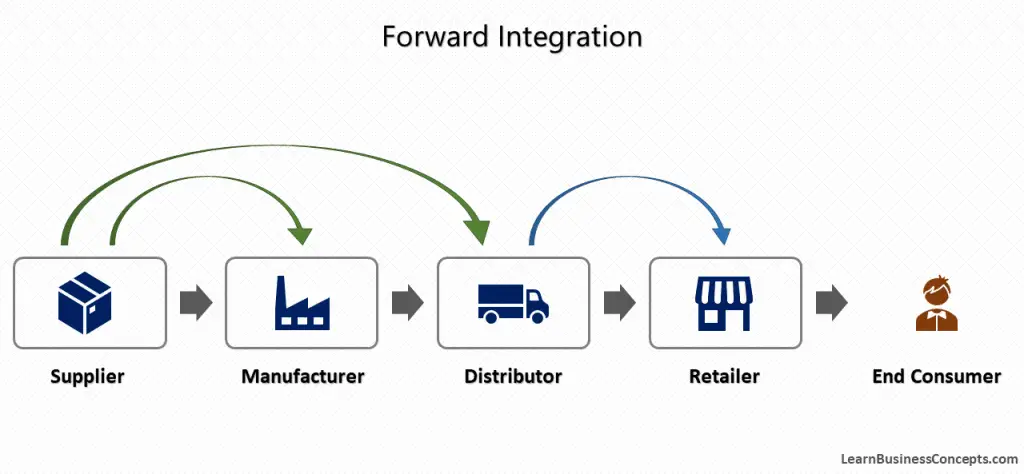 Understanding Forward Integration with Real Industry Examples
