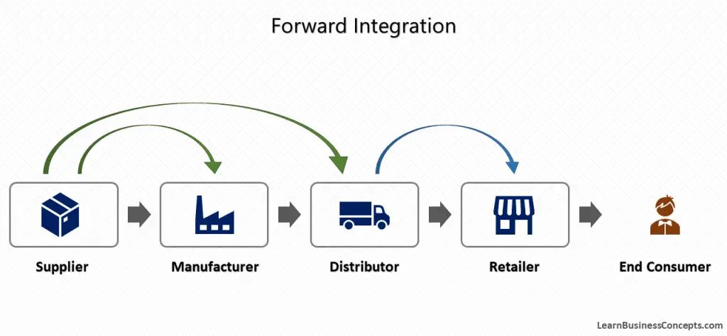 Forward Integration