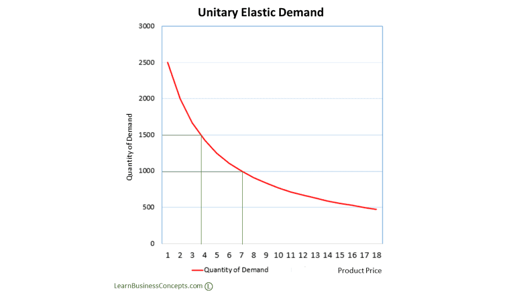 Unitary Elastic Demand Diagram (Curve)