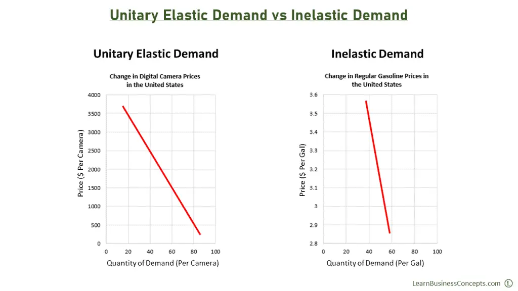 Unitary Elastic Demand vs Inelastic Demand