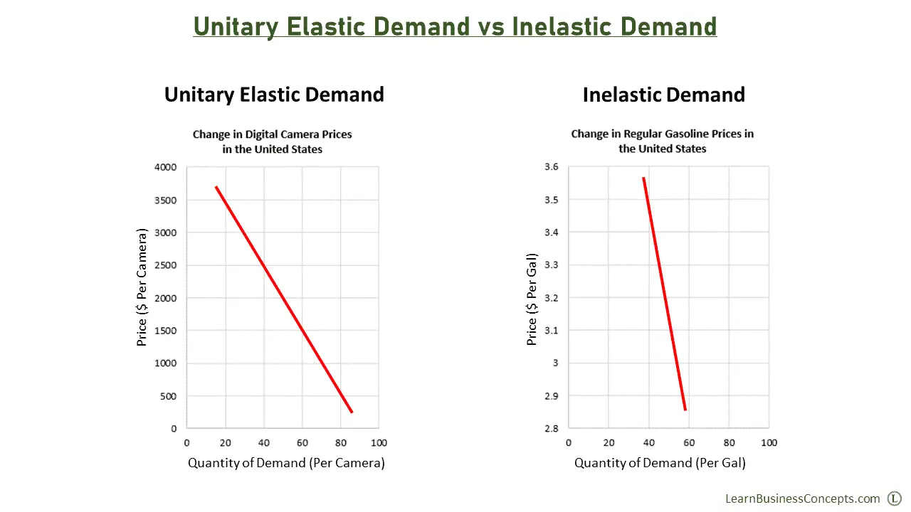 Unitary Elastic Demand vs Inelastic Demand