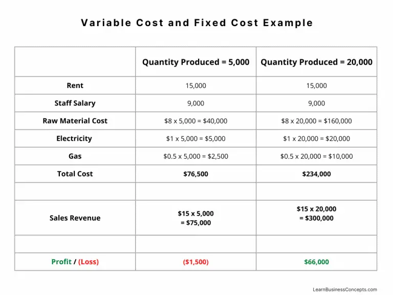 Variable Cost Explanation, Formula, Calculation, Examples