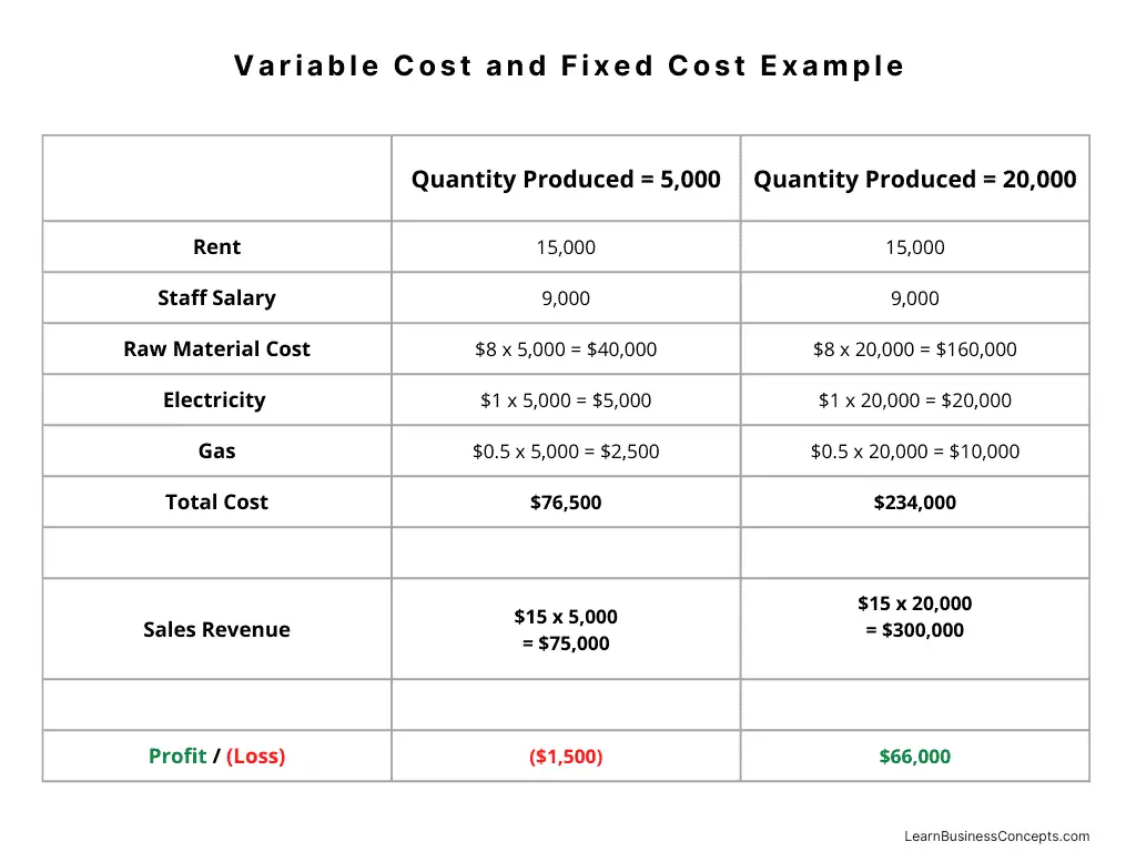 Variable Cost Example