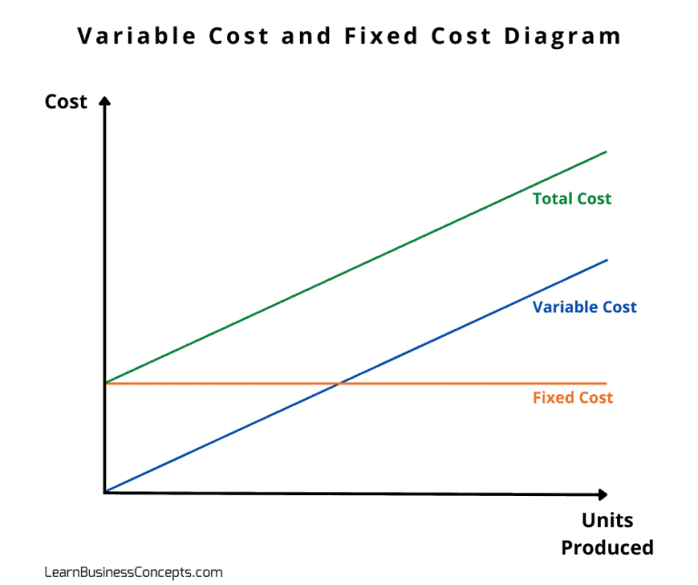 Variable Cost: Explanation, Formula, Calculation, Examples