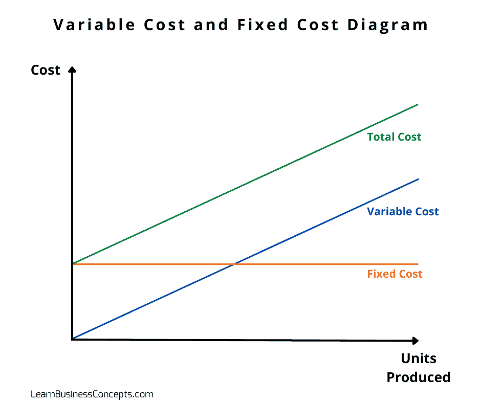 Variable Cost and Fixed Cost Diagram
