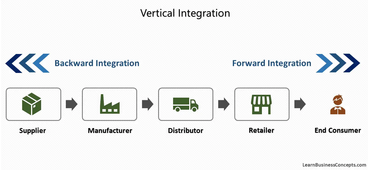 Vertical Integration