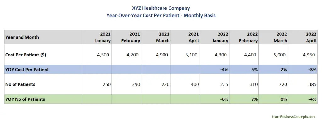 Year-Over-Year Growth Calculation Example 02 - Healthcare Company