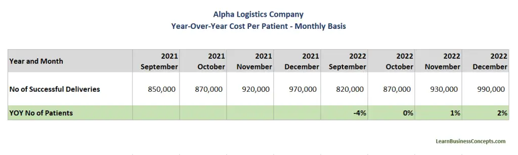 Year-Over-Year Growth Calculation Example 03 - Logistics Company
